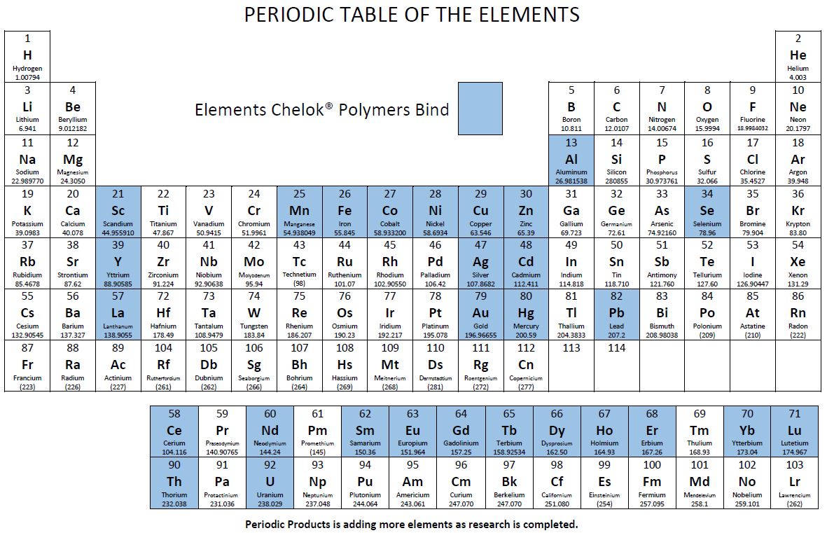 Periodic table chemistry regents